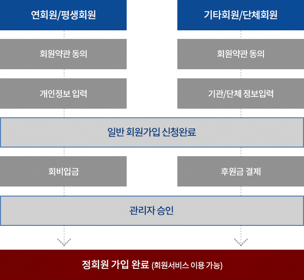 회원가입 절차